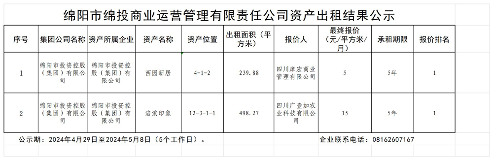 綿陽市綿投商業(yè)運營管理有限責任公司資產(chǎn)出租結(jié)果公示